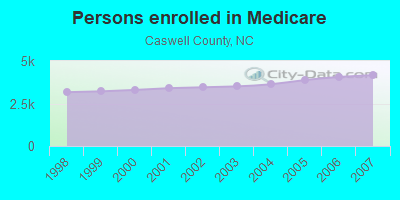 Persons enrolled in Medicare