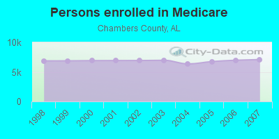 Persons enrolled in Medicare