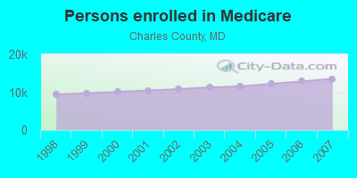 Persons enrolled in Medicare