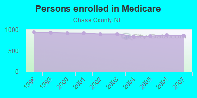 Persons enrolled in Medicare