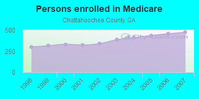 Persons enrolled in Medicare