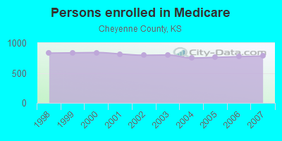 Persons enrolled in Medicare