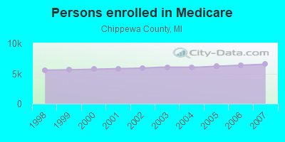 Persons enrolled in Medicare