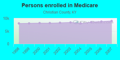 Persons enrolled in Medicare