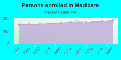 Persons enrolled in Medicare