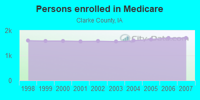 Persons enrolled in Medicare