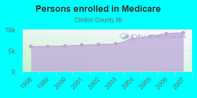 Persons enrolled in Medicare