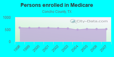 Persons enrolled in Medicare