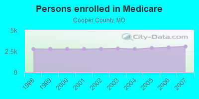 Persons enrolled in Medicare