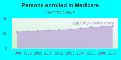 Persons enrolled in Medicare