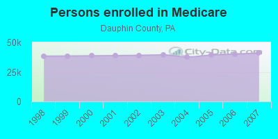 Persons enrolled in Medicare