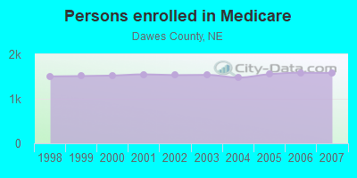 Persons enrolled in Medicare