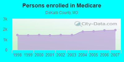 Persons enrolled in Medicare