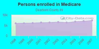 Persons enrolled in Medicare