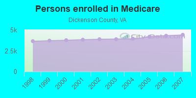 Persons enrolled in Medicare