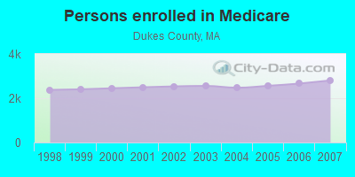 Persons enrolled in Medicare