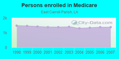 Persons enrolled in Medicare