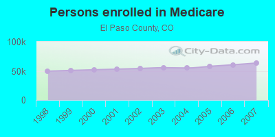 Persons enrolled in Medicare