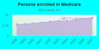 Persons enrolled in Medicare