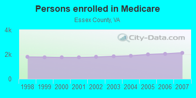 Persons enrolled in Medicare