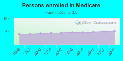 Persons enrolled in Medicare