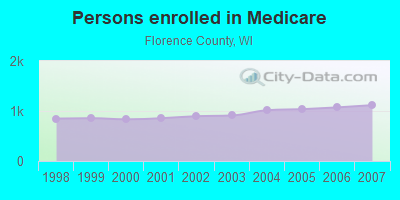 Persons enrolled in Medicare