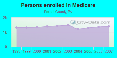 Persons enrolled in Medicare