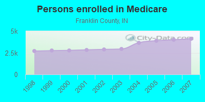 Persons enrolled in Medicare