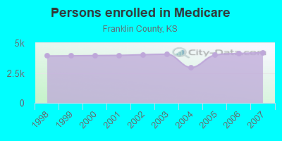 Persons enrolled in Medicare