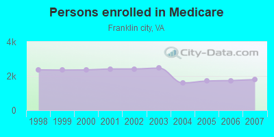 Persons enrolled in Medicare