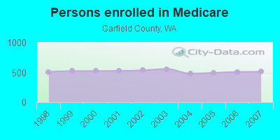 Persons enrolled in Medicare