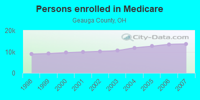 Persons enrolled in Medicare