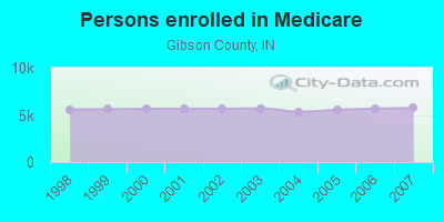 Persons enrolled in Medicare