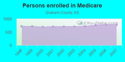 Persons enrolled in Medicare