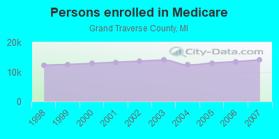 Persons enrolled in Medicare