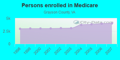 Persons enrolled in Medicare