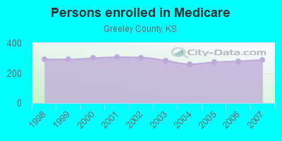 Persons enrolled in Medicare