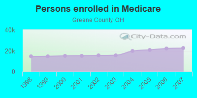 Persons enrolled in Medicare