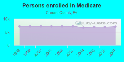 Persons enrolled in Medicare