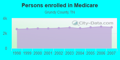 Persons enrolled in Medicare