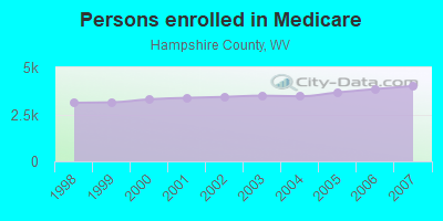 Persons enrolled in Medicare