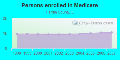 Persons enrolled in Medicare