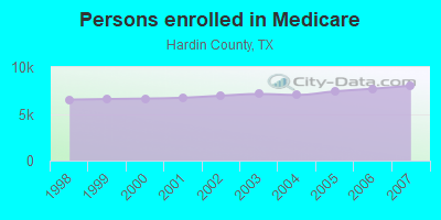 Persons enrolled in Medicare