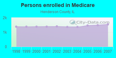 Persons enrolled in Medicare