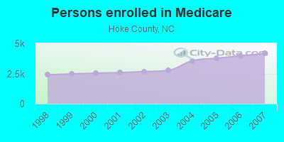 Persons enrolled in Medicare