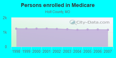 Persons enrolled in Medicare