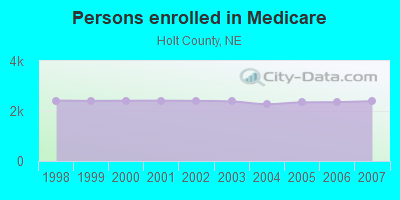 Persons enrolled in Medicare