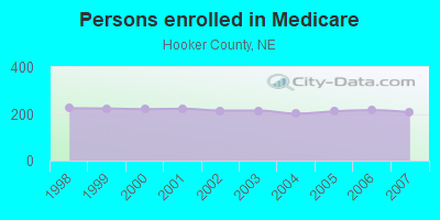 Persons enrolled in Medicare