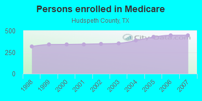 Persons enrolled in Medicare