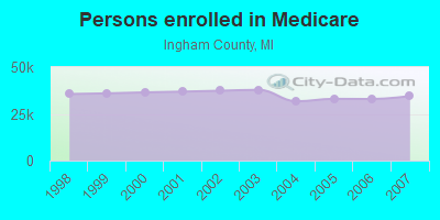 Persons enrolled in Medicare